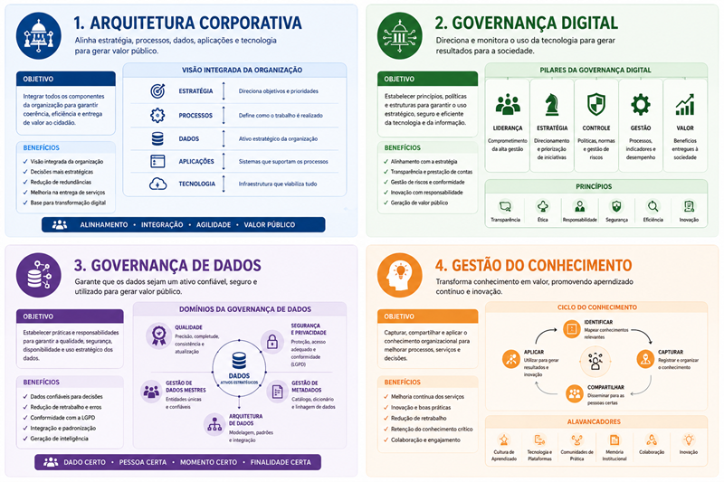 Detalhamento dos 4 pilares do MuniEA-Gov: Arquitetura Corporativa, Governança Digital, Governança de Dados e Gestão do Conhecimento, com objetivos e benefícios de cada um.