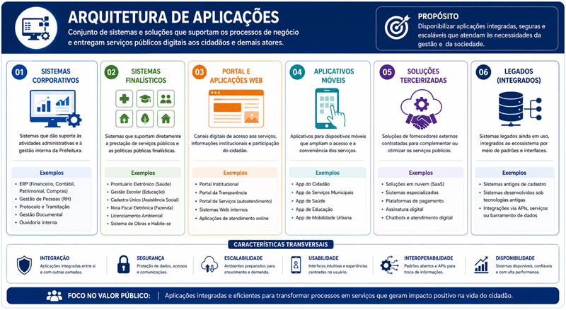 Camada de arquitetura de aplicações do MuniEA-Gov