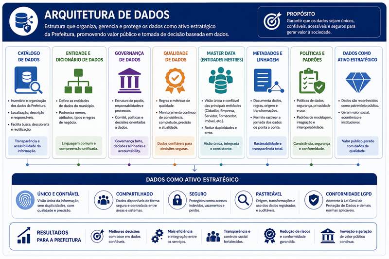 Camada de arquitetura de dados do MuniEA-Gov