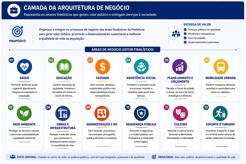 Camada de arquitetura de negócio do MuniEA-Gov com as 12 áreas finalísticas
