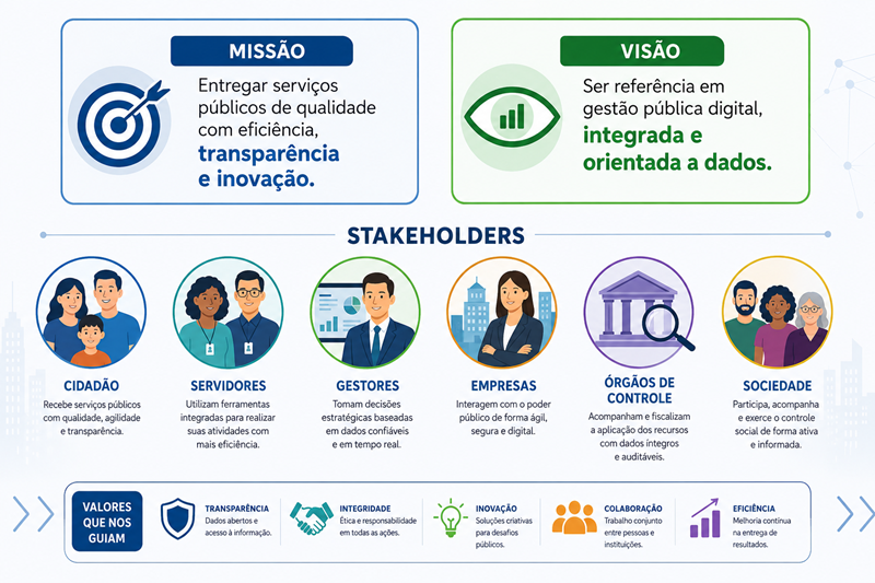 Missão, visão e stakeholders do framework MuniEA-Gov: cidadão, servidores, gestores, empresas, órgãos de controle e sociedade.