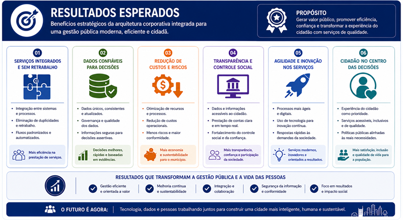 Resultados esperados do framework MuniEA-Gov: serviços integrados, dados confiáveis, redução de custos, transparência, agilidade e cidadão no centro.