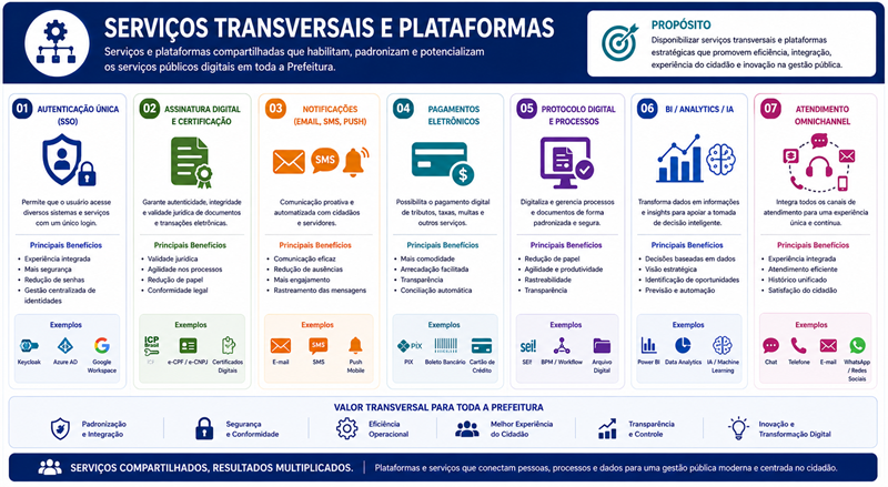 Serviços transversais e plataformas compartilhadas do MuniEA-Gov